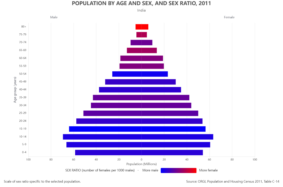 POPULATION BY AGE AND SEX, AND SEX RATIO