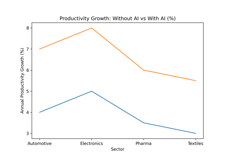 Productivity Growth Without AI Vs With AI